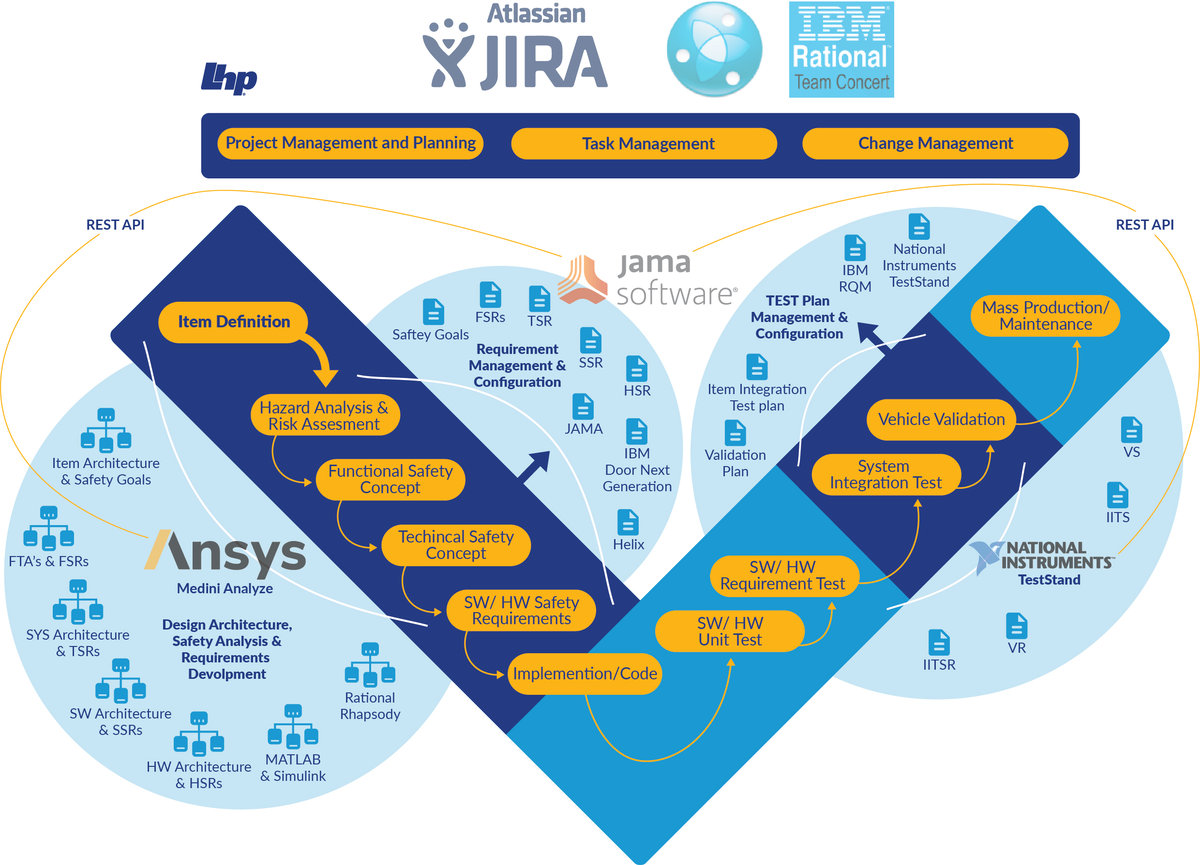 Which Tools Should I Use for ASIL D Requirement Management ISO 26262